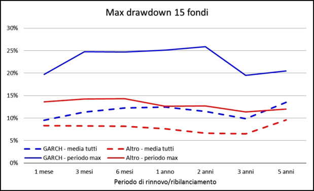 Portafogli modello: il periodo ottimale di rinnovo/ribilanciamento - Max drawdown