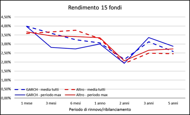 Portafogli modello: il periodo ottimale di rinnovo/ribilanciamento - Rendimento