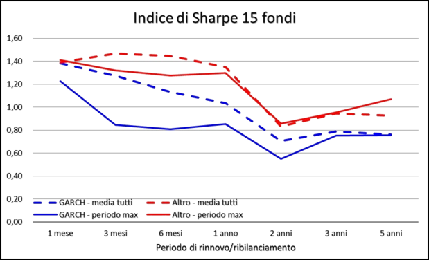 Portafogli modello: il periodo ottimale di rinnovo/ribilanciamento - Sharpe