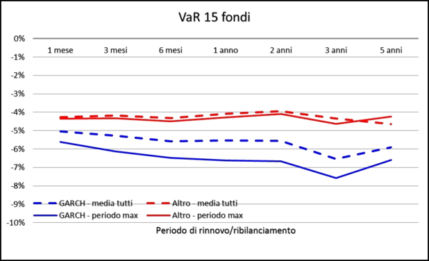 Portafogli modello: il periodo ottimale di rinnovo/ribilanciamento - VaR