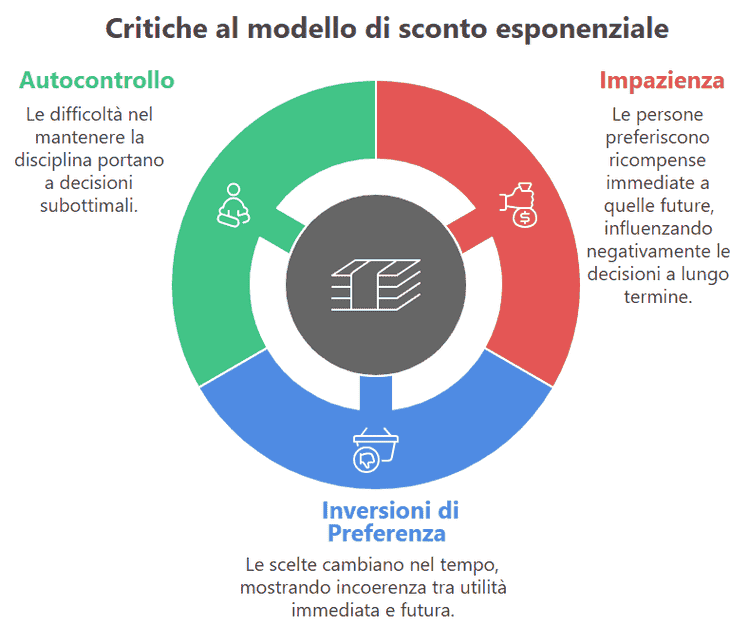 02 Critiche sconto esponenziale