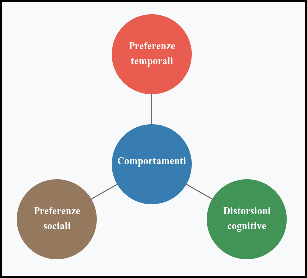 2. I principi della finanza comportamentale: bias cognitivi e comportamenti irrazionali