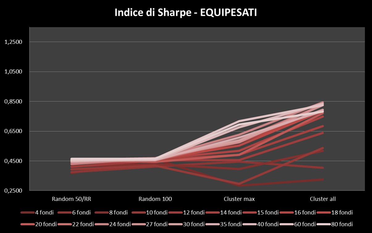 Numero ottimale di fondi in portafoglio - Indice di Sharpe - Equipesati