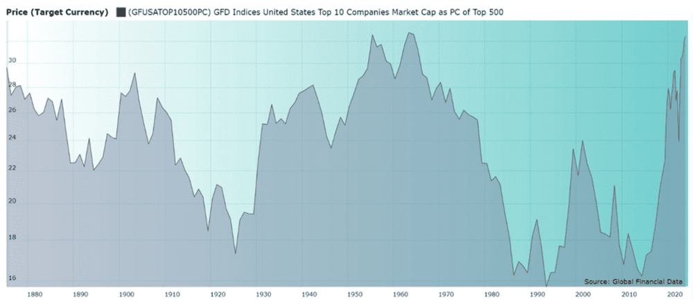 04 Top 10 concentration