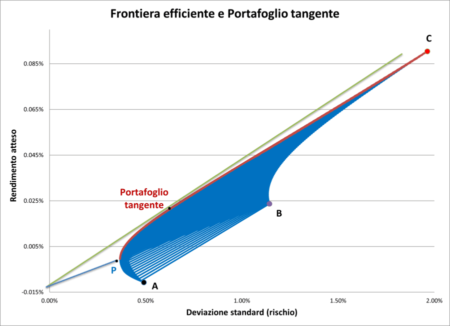 10 Portafoglio tangente