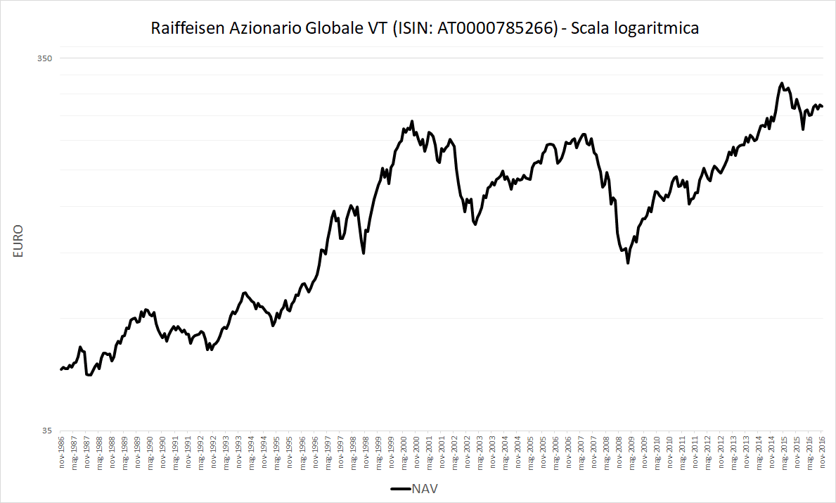 02 Raiffeisen   NAV logarithmic scale