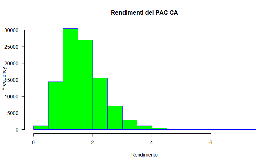 43 Istogramma rendimenti PAC CA 30 anni Monte Carlo Raiffeisen non parametrico noinc sihayley nolimit