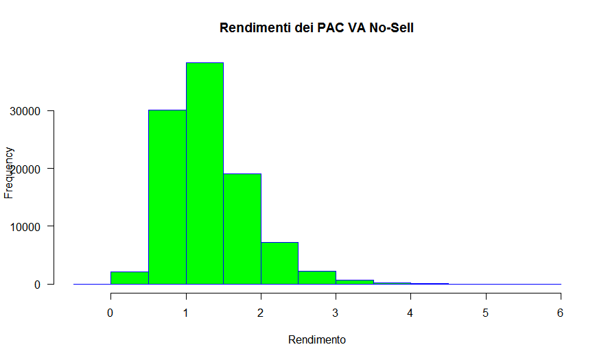 44 Istogramma rendimenti PAC VA No sell 30 anni Monte Carlo Raiffeisen non parametrico noinc sihayley nolimit