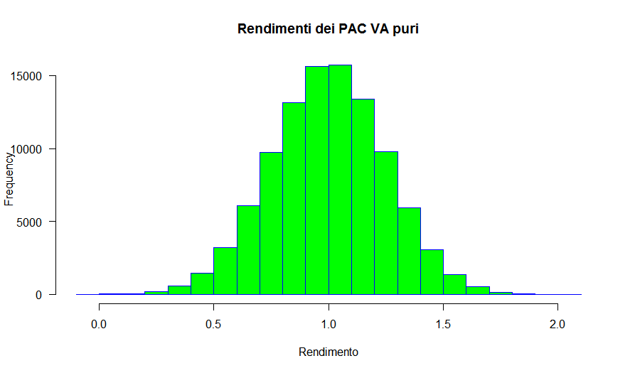 45 Istogramma rendimenti PAC VA puri 30 anni Monte Carlo Raiffeisen non parametrico noinc sihayley nolimit