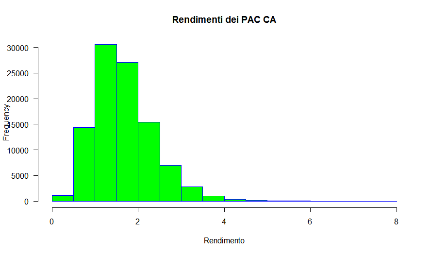 47 Istogramma rendimenti PAC CA 30 anni Monte Carlo Raiffeisen non parametrico inc050 sihayley nolimit