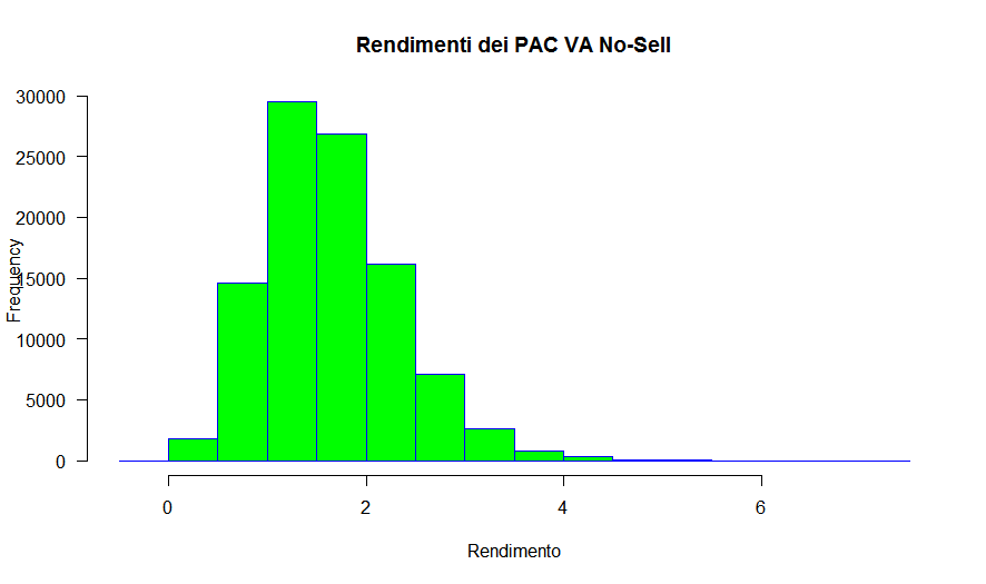 48 Istogramma rendimenti PAC VA No sell 30 anni Monte Carlo Raiffeisen non parametrico inc050 sihayley nolimit