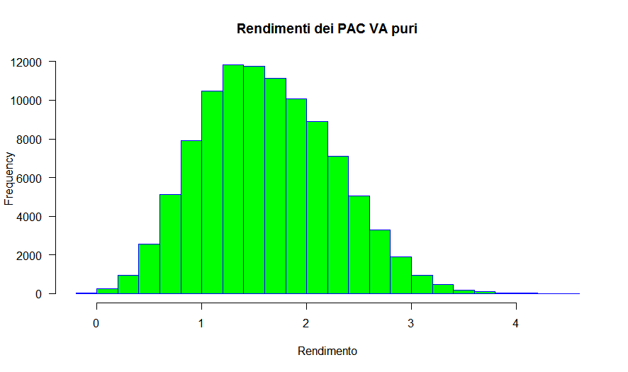 49 Istogramma rendimenti PAC VA puri 30 anni Monte Carlo Raiffeisen non parametrico inc050 sihayley nolimit