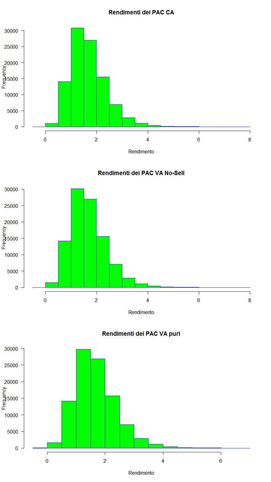 51 Istogramma rendimenti PAC 30 anni Monte Carlo Raiffeisen non parametrico inc075 sihayley nolimit