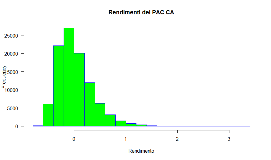 53 Istogramma rendimenti PAC CA 30 anni Monte Carlo Aberdeen non parametrico noinc sihayley nolimit