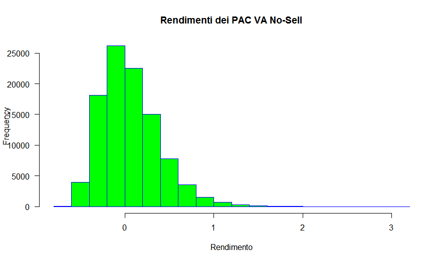 54 Istogramma rendimenti PAC VA No sell 30 anni Monte Carlo Aberdeen non parametrico noinc sihayley nolimit