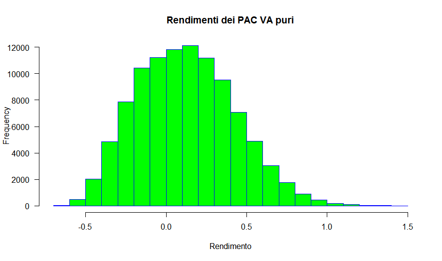 55 Istogramma rendimenti PAC VA puri 30 anni Monte Carlo Aberdeen non parametrico noinc sihayley nolimit