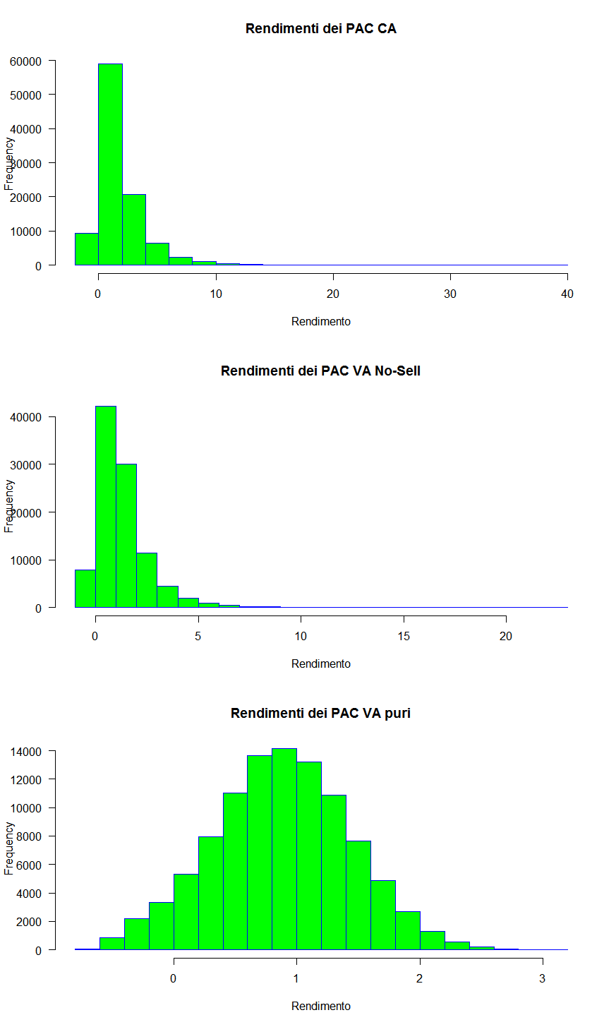 60 Istogramma rendimenti PAC 30 anni Monte Carlo parametrico 050 5 noinc sihayley nolimit