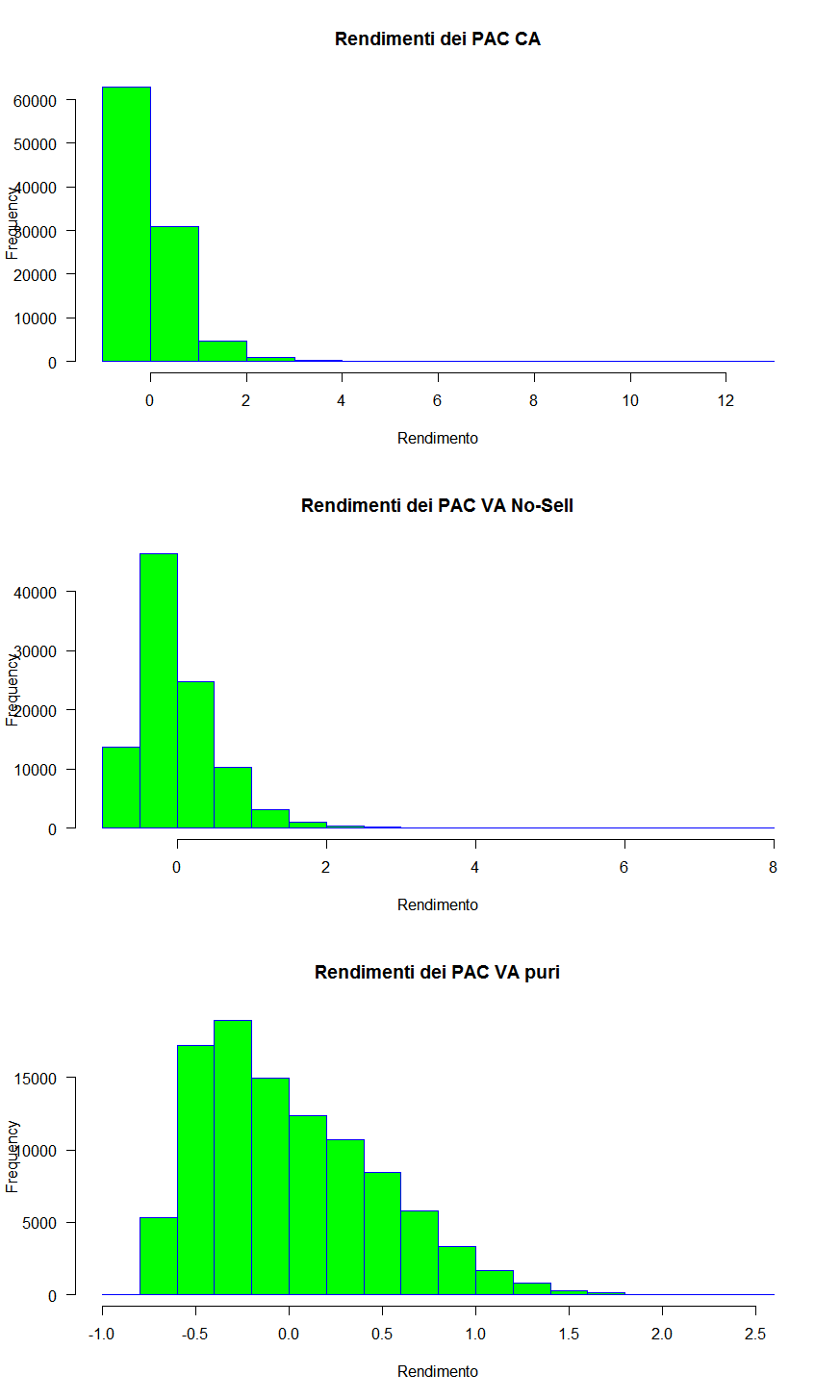 62 Istogramma rendimenti PAC 30 anni Monte Carlo parametrico 000 5 noinc sihayley nolimit