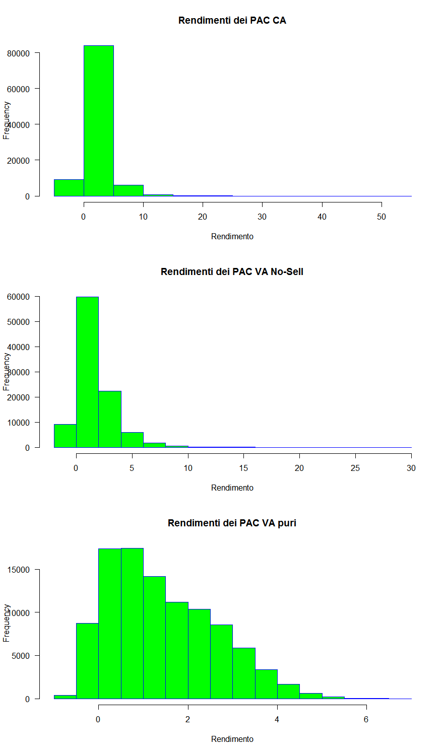 66 Istogramma rendimenti PAC 30 anni Monte Carlo parametrico 050 5 inc050 sihayley nolimit