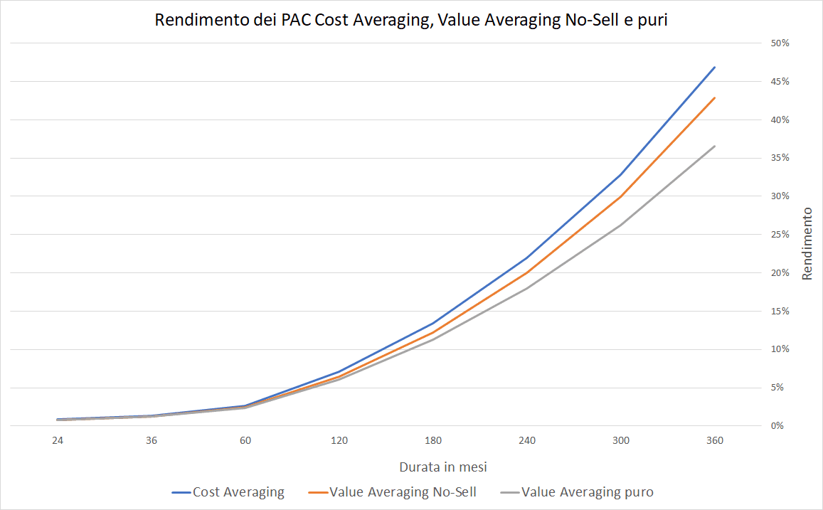 67 Grafico rendimenti medi