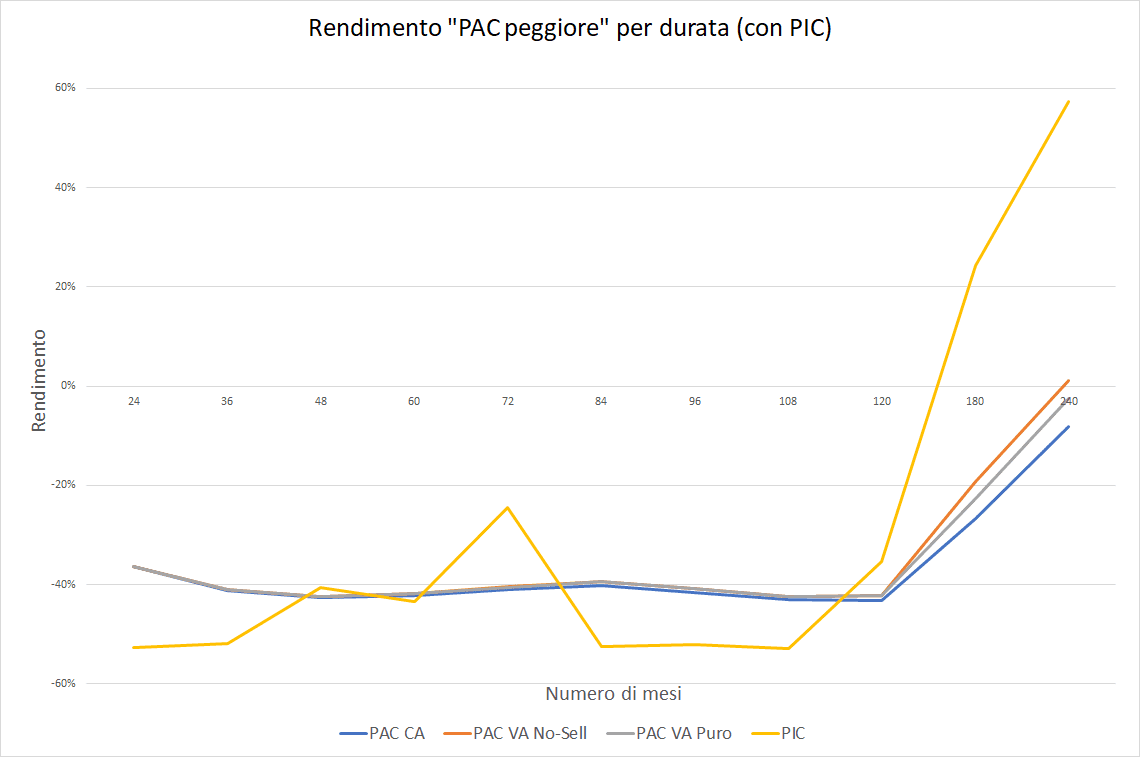 71 Grafico PAC peggiori