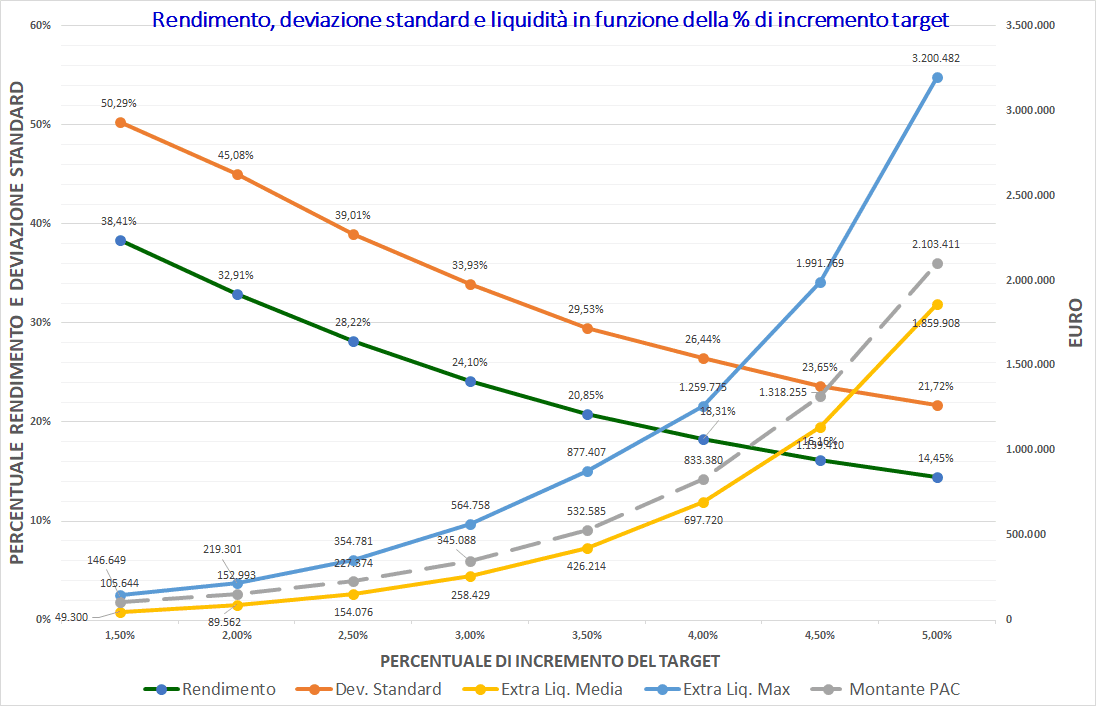 91 Grafici risultati Monte Carlo parametrico 050 5 inc1 1.5 2 2.5 3 3.5 4 4.5 5 nohayley nolimit PAC 120